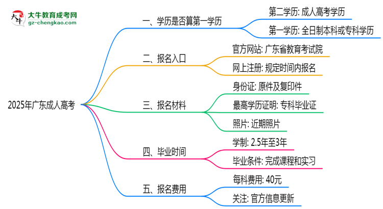 2025年廣東成人高考學(xué)歷算第一學(xué)歷嗎？思維導(dǎo)圖