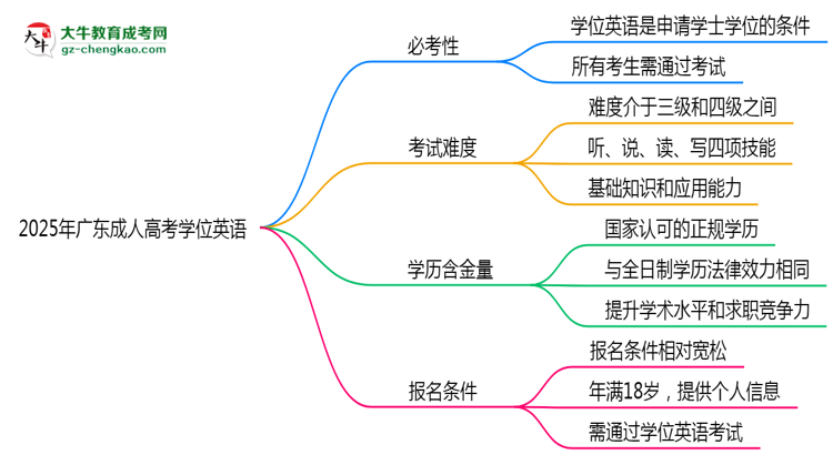 2025年廣東成人高考學(xué)位英語(yǔ)是否必考？思維導(dǎo)圖