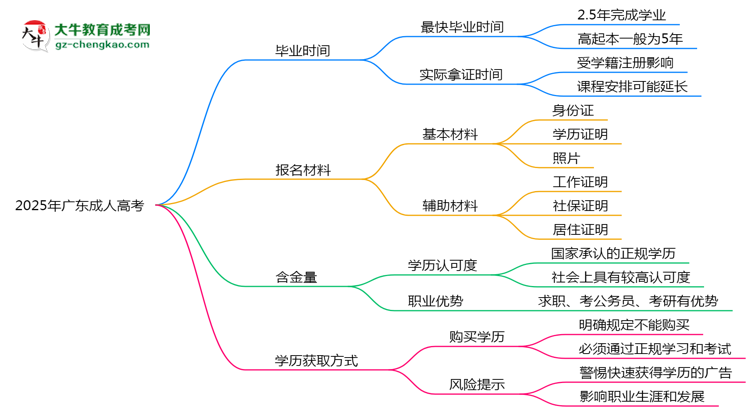 2025年廣東成人高考最快多久能畢業(yè)領(lǐng)取證書(shū)？思維導(dǎo)圖