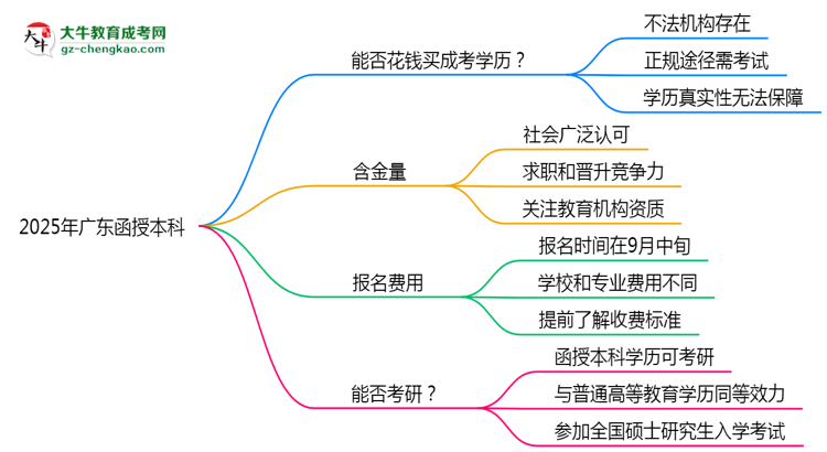 2025年廣東成人高考學(xué)歷能否花錢快速獲??？思維導(dǎo)圖