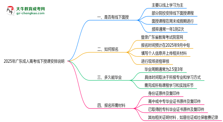 2025年廣東成人高考線下授課安排說(shuō)明思維導(dǎo)圖