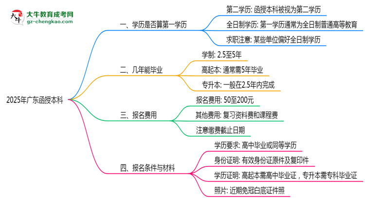 2025年廣東成人高考學(xué)歷算第一學(xué)歷嗎？思維導(dǎo)圖