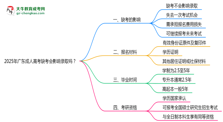 2025年廣東成人高考缺考會(huì)影響錄取嗎？思維導(dǎo)圖