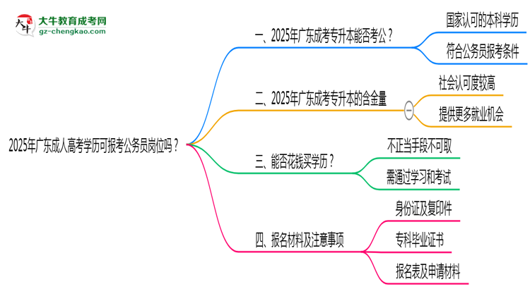 2025年廣東成人高考學(xué)歷可報(bào)考公務(wù)員崗位嗎？思維導(dǎo)圖