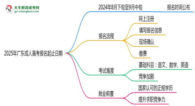 2025年廣東成人高考報名起止日期公布思維導圖