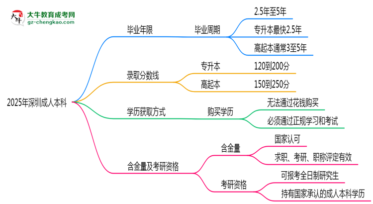 2025年深圳成人本科最快多久拿證？畢業(yè)年限解析思維導(dǎo)圖