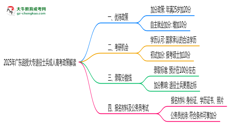 2025年廣東省退役士兵成人高考加分政策解讀思維導圖