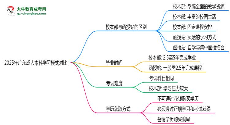 2025年廣東成人高考校本部與函授站學(xué)習(xí)模式對(duì)比思維導(dǎo)圖