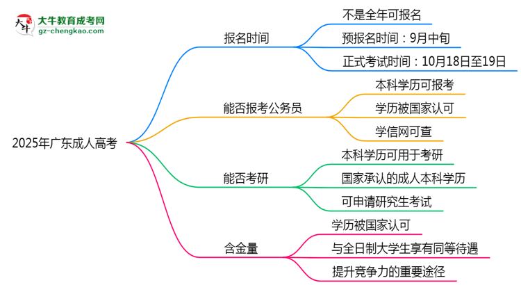 2025年廣東成人高考全年可報名是真的嗎？思維導(dǎo)圖