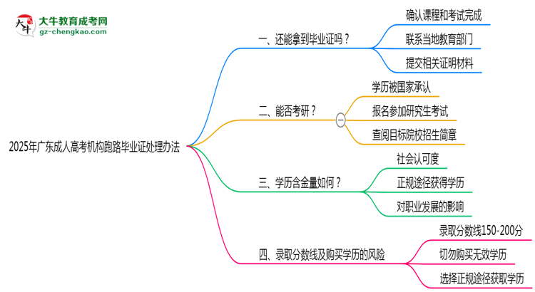 2025年廣東成人高考機構(gòu)跑路畢業(yè)證處理辦法思維導圖