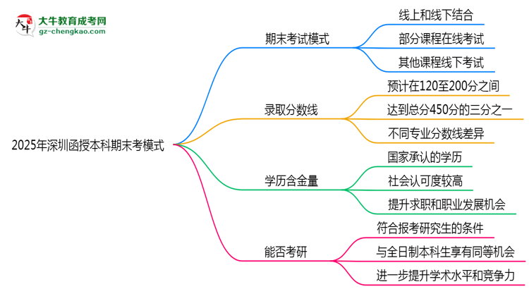 2025年深圳函授本科期末考模式：線上or線下？思維導(dǎo)圖