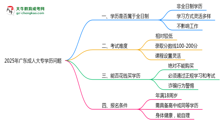 2025年廣東成人高考學(xué)歷屬于全日制嗎？思維導(dǎo)圖