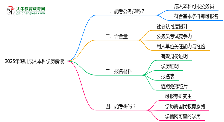 2025年深圳成人本科學(xué)歷可報公務(wù)員嗎？新規(guī)解讀思維導(dǎo)圖