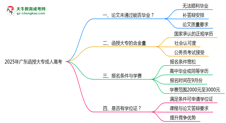 2025年廣東成人高考論文未通過能否畢業(yè)？思維導圖