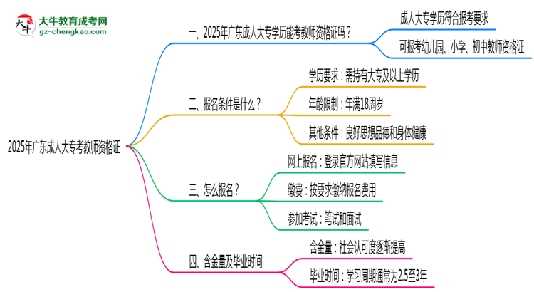 2025年廣東成人高考學歷考教師資格證條件思維導圖