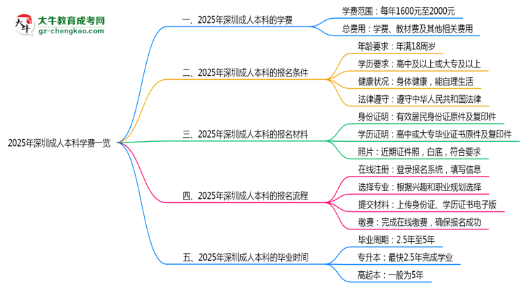 2025年深圳成人本科學(xué)費(fèi)一覽：總費(fèi)用+分期政策說(shuō)明思維導(dǎo)圖