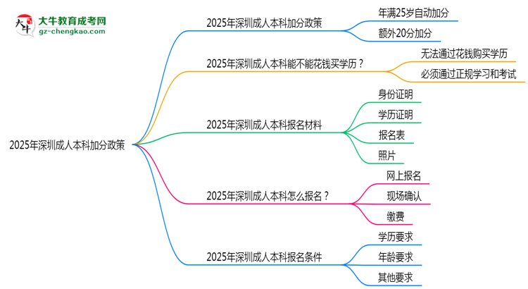 2025年深圳成人本科加分政策：25歲自動(dòng)加20分？思維導(dǎo)圖
