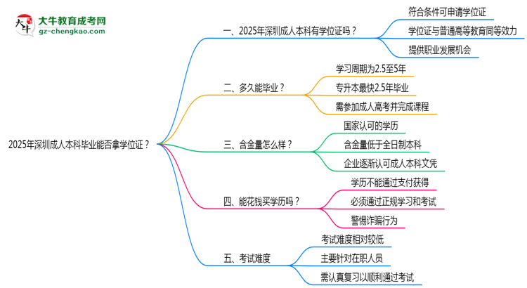 2025年深圳成人本科畢業(yè)能否拿學(xué)位證？官方申請(qǐng)條件思維導(dǎo)圖