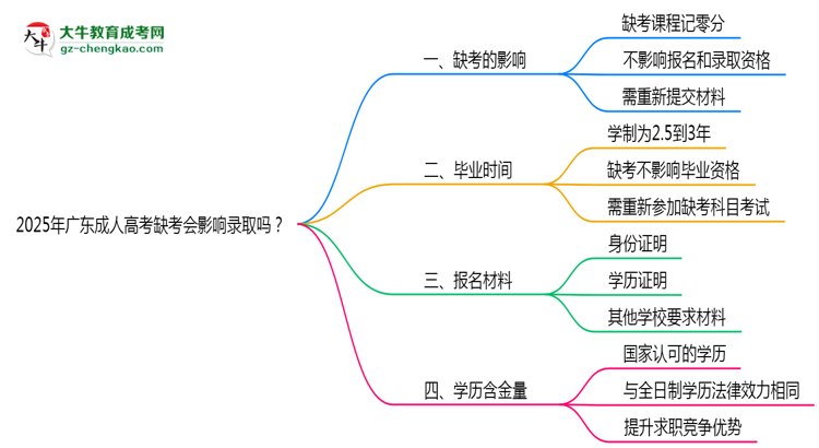 2025年廣東成人高考缺考會影響錄取嗎？思維導圖