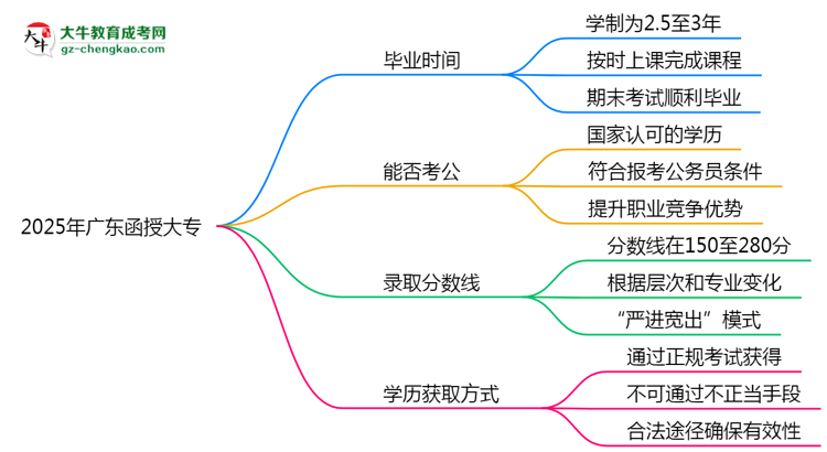 2025年廣東成人高考最快多久能畢業(yè)領取證書？思維導圖