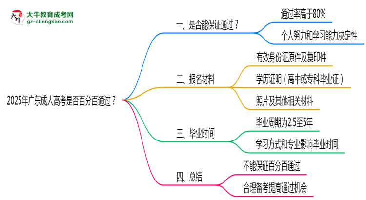 2025年廣東成人高考是否百分百通過？思維導(dǎo)圖