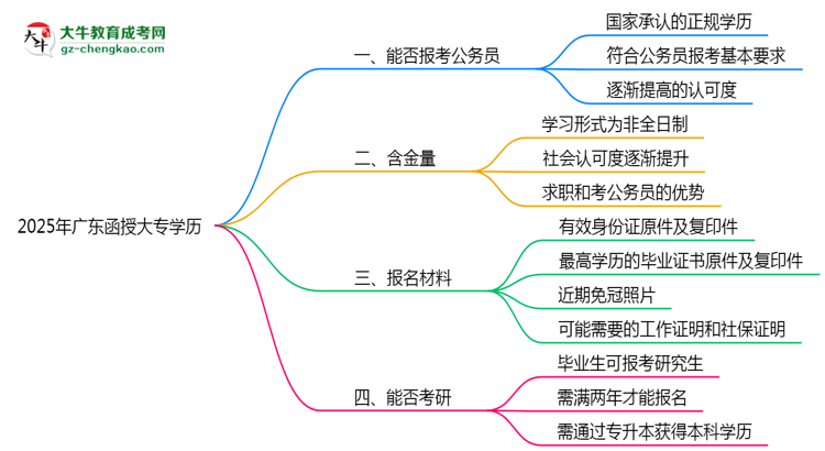 2025年廣東成人高考學(xué)歷可報考公務(wù)員崗位嗎？思維導(dǎo)圖