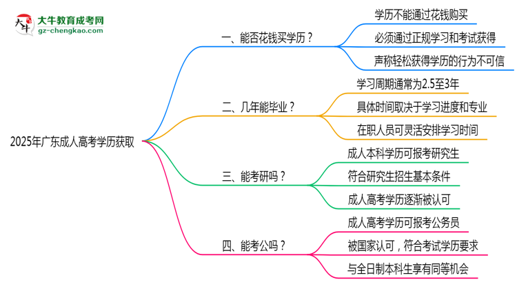 2025年廣東成人高考學(xué)歷能否花錢快速獲?。克季S導(dǎo)圖