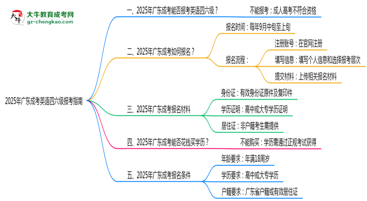 2025年廣東成人高考能否報(bào)考英語四六級(jí)？思維導(dǎo)圖