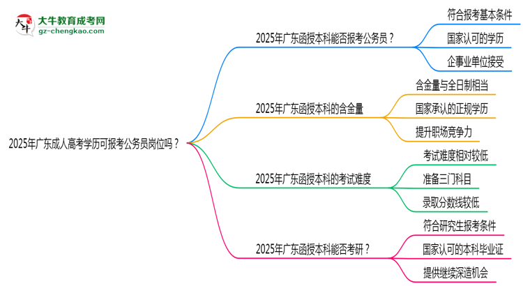 2025年廣東成人高考學歷可報考公務員崗位嗎？思維導圖