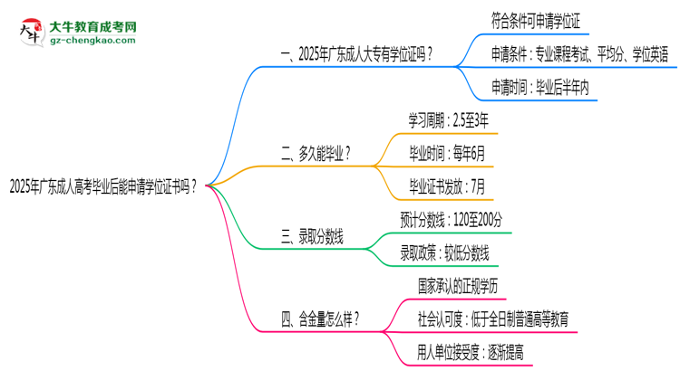 2025年廣東成人高考畢業(yè)后能申請學(xué)位證書嗎？思維導(dǎo)圖