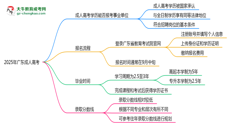 2025年廣東成人高考學(xué)歷能報(bào)考事業(yè)單位嗎？思維導(dǎo)圖