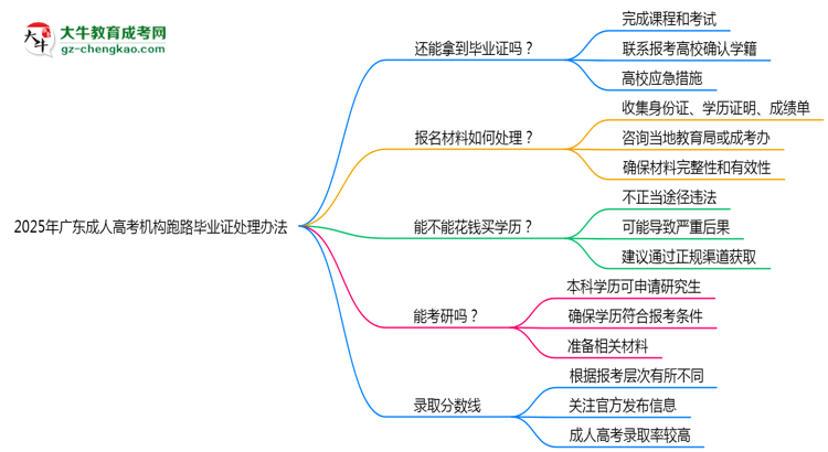 2025年廣東成人高考機構(gòu)跑路畢業(yè)證處理辦法思維導圖