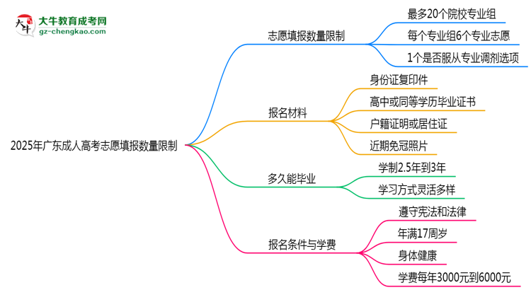 2025年廣東成人高考志愿填報(bào)數(shù)量限制思維導(dǎo)圖