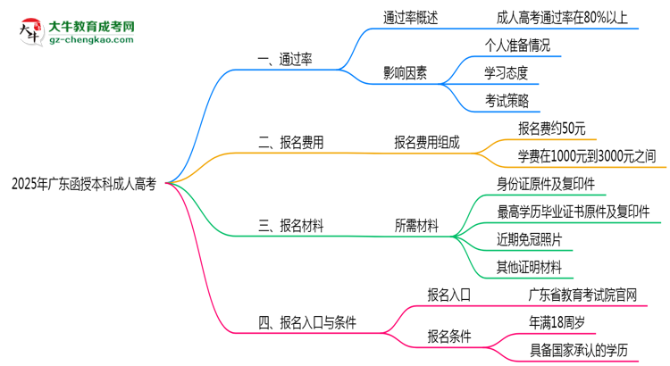 2025年廣東成人高考是否百分百通過(guò)？思維導(dǎo)圖
