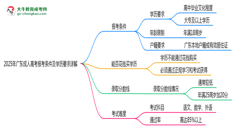 2025年廣東成人高考報考條件及學(xué)歷要求詳解思維導(dǎo)圖