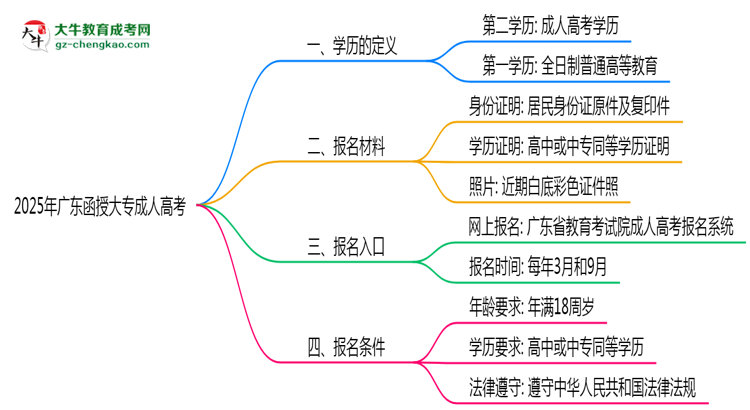 2025年廣東成人高考學(xué)歷算第一學(xué)歷嗎？思維導(dǎo)圖
