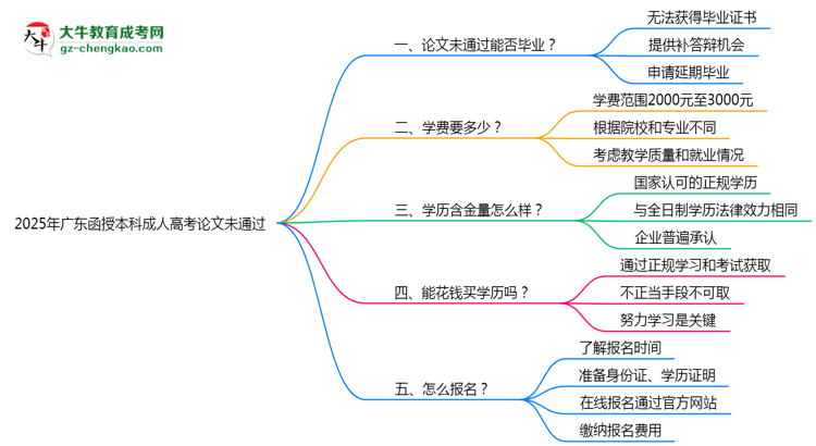 2025年廣東成人高考論文未通過能否畢業(yè)？思維導(dǎo)圖