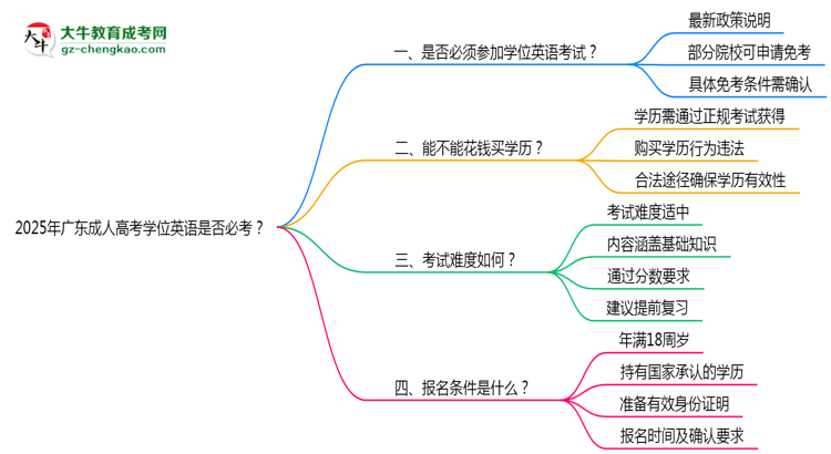 2025年廣東成人高考學(xué)位英語是否必考？思維導(dǎo)圖