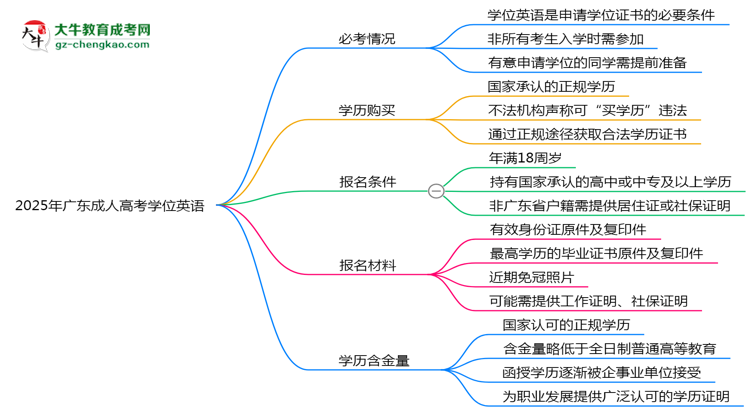 2025年廣東成人高考學(xué)位英語是否必考？思維導(dǎo)圖