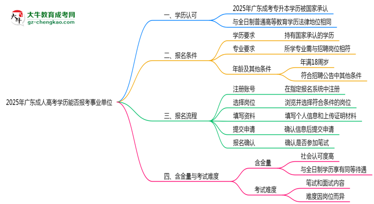 2025年廣東成人高考學(xué)歷能報考事業(yè)單位嗎？思維導(dǎo)圖