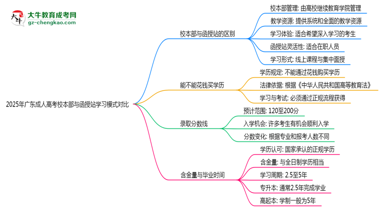 2025年廣東成人高考校本部與函授站學(xué)習(xí)模式對(duì)比思維導(dǎo)圖
