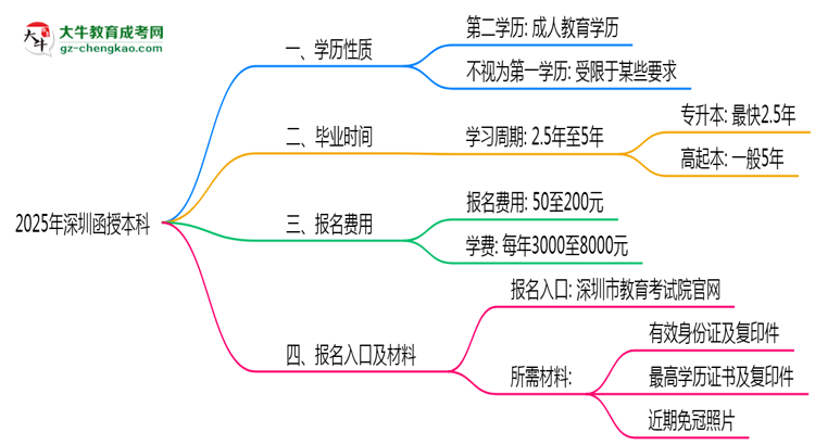 2025年深圳函授本科學歷是否算第一學歷？定義思維導圖