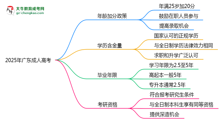 2025年廣東成人高考年齡加分政策詳解思維導圖