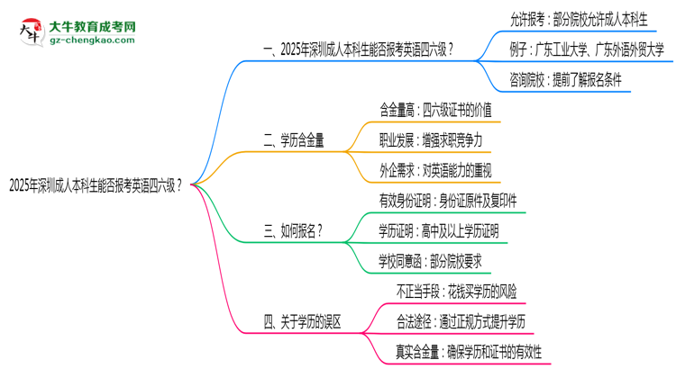 2025年深圳成人本科生能否報考英語四六級？思維導(dǎo)圖