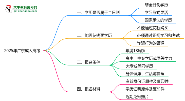 2025年廣東成人高考學(xué)歷屬于全日制嗎？思維導(dǎo)圖