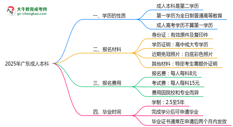 2025年廣東成人高考學(xué)歷算第一學(xué)歷嗎？思維導(dǎo)圖