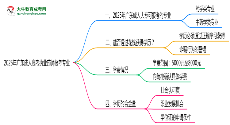 2025年廣東成人高考執(zhí)業(yè)藥師報考專業(yè)思維導圖