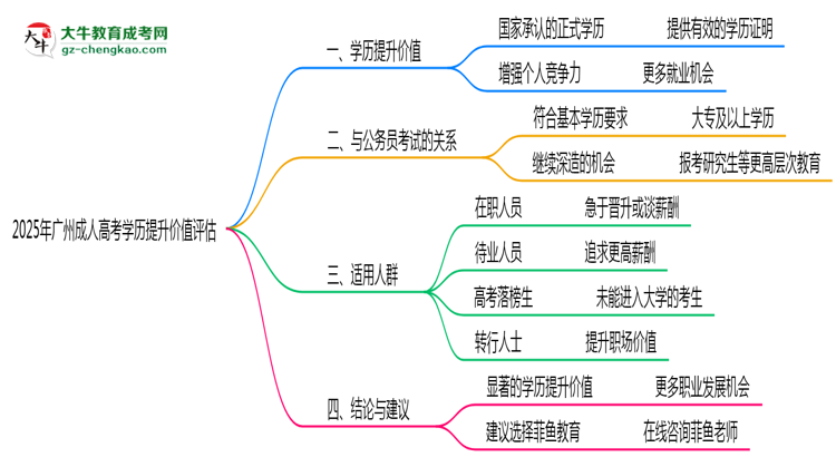2025年廣州成人高考學(xué)歷提升價(jià)值評估思維導(dǎo)圖