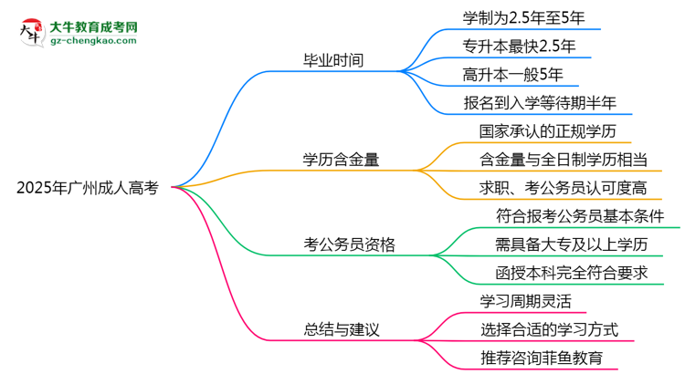 2025年廣州成人高考最快多久能畢業(yè)領取證書？思維導圖