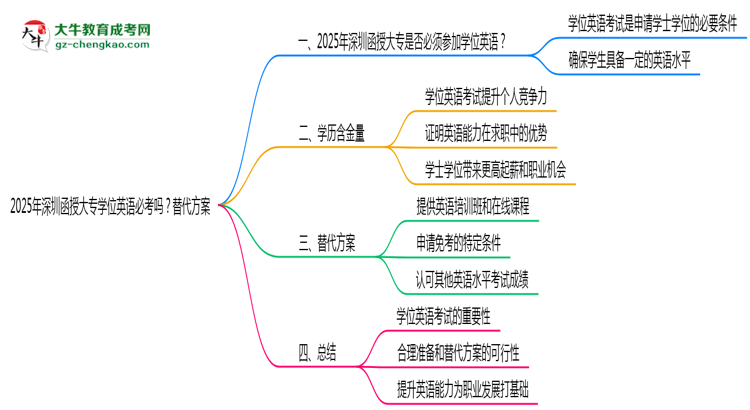 2025年深圳函授大專學位英語必考嗎？替代方案思維導圖